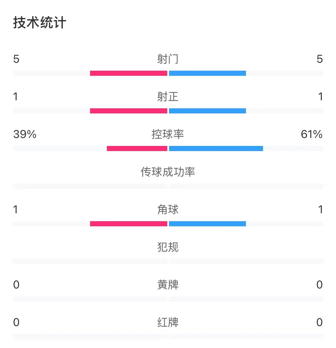  表現亮眼！國青半場控球率超6成，共5次射門&多次創(chuàng)造良機