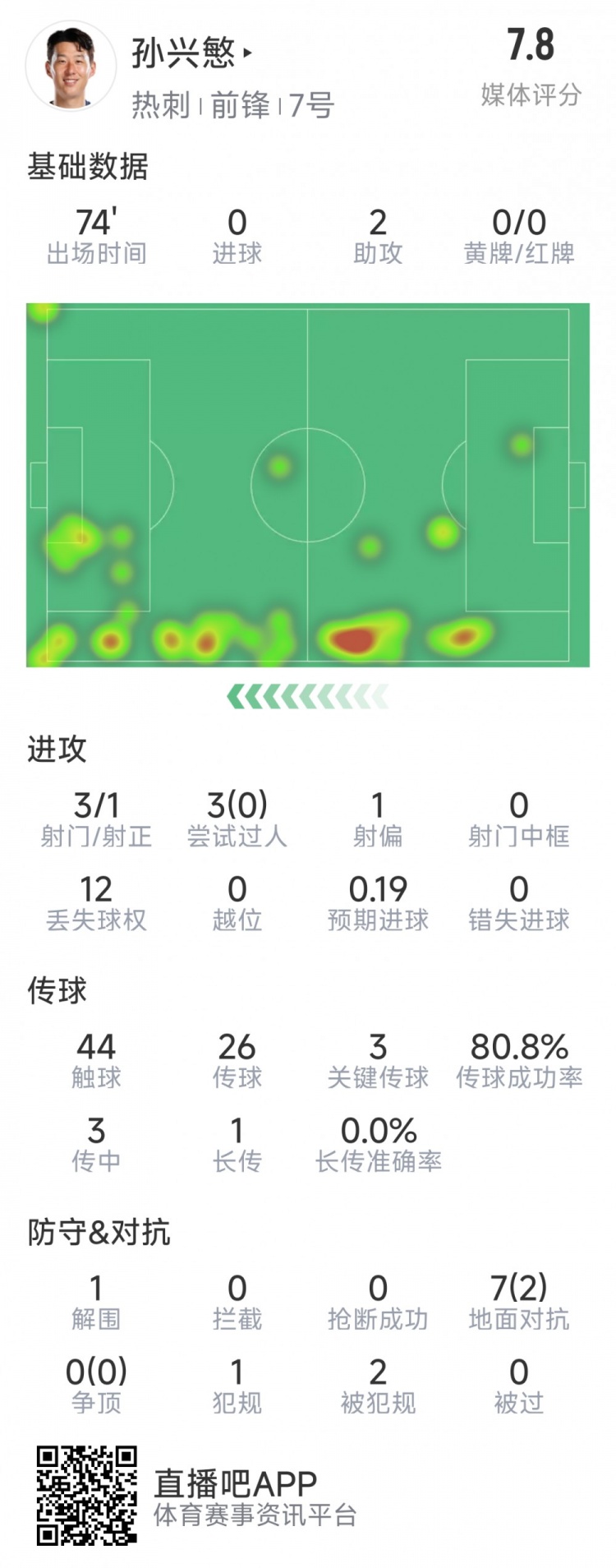  孫興慜本場數據：2次助攻，3次關鍵傳球，3射1正，評分7.8分