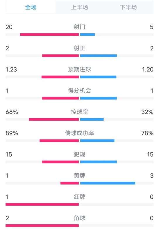  阿森納0-1西漢姆數據：射門20-5，射正2-2，紅牌1-0，控球68%-32%