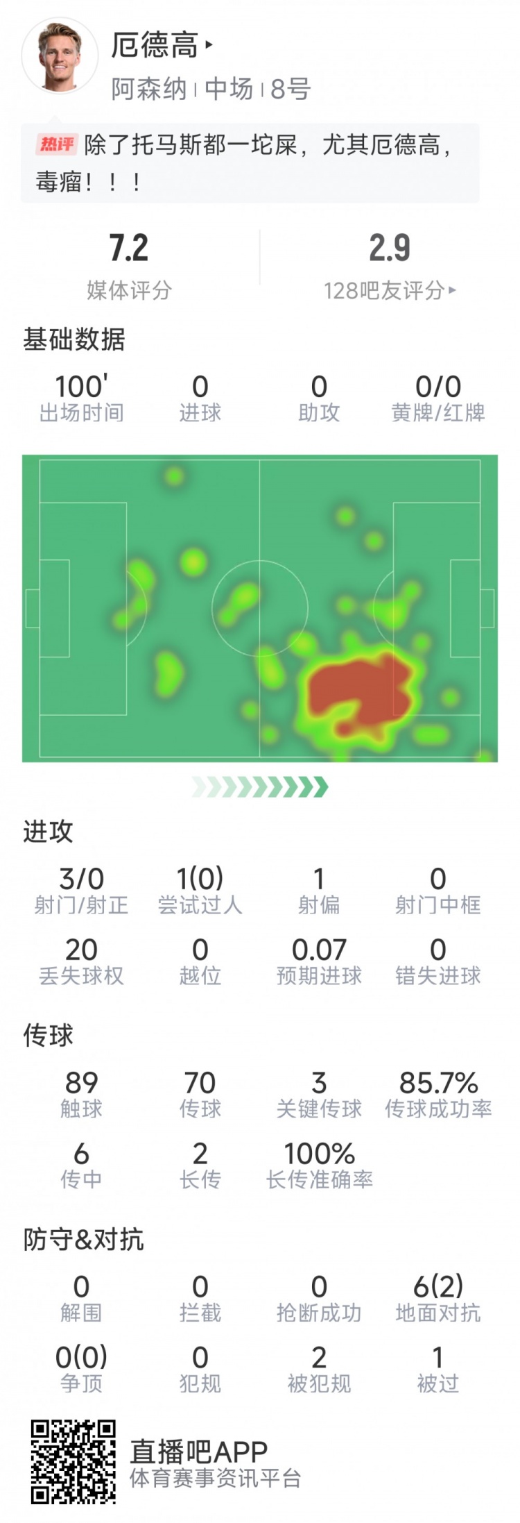 厄德高本場數據：3射0正，4次關鍵傳球，6次對抗2次成功