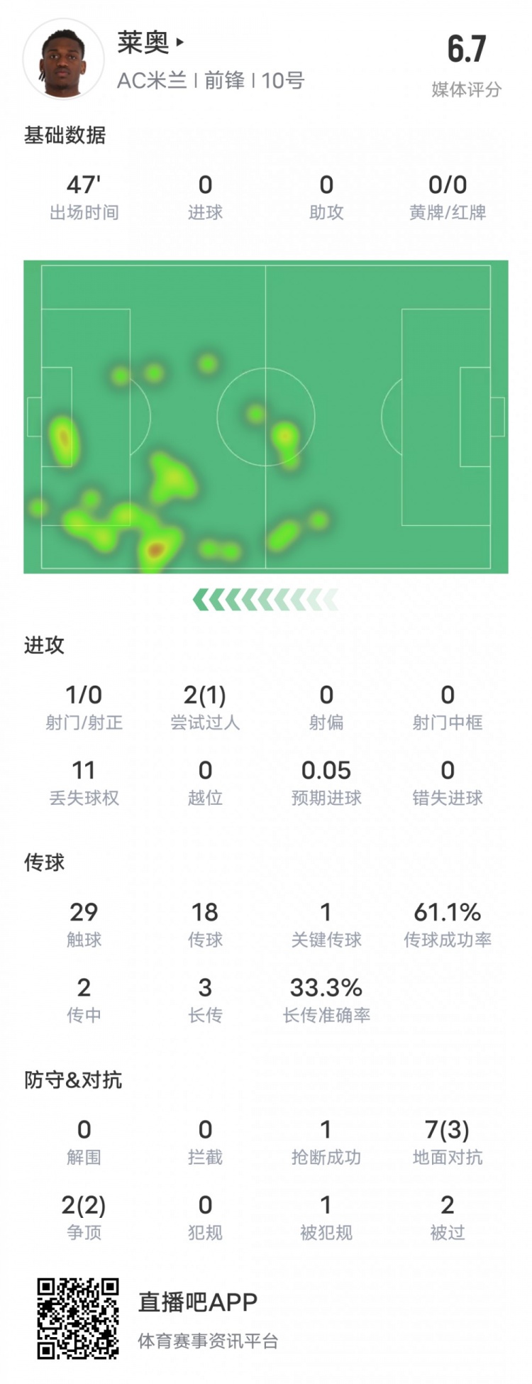  萊奧本場比賽數據：1過人成功1關鍵傳球11次丟失球權，評分6.7