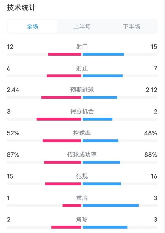  維拉2-1切爾西數據：射門12-15，射正6-7，控球率52%-48%
