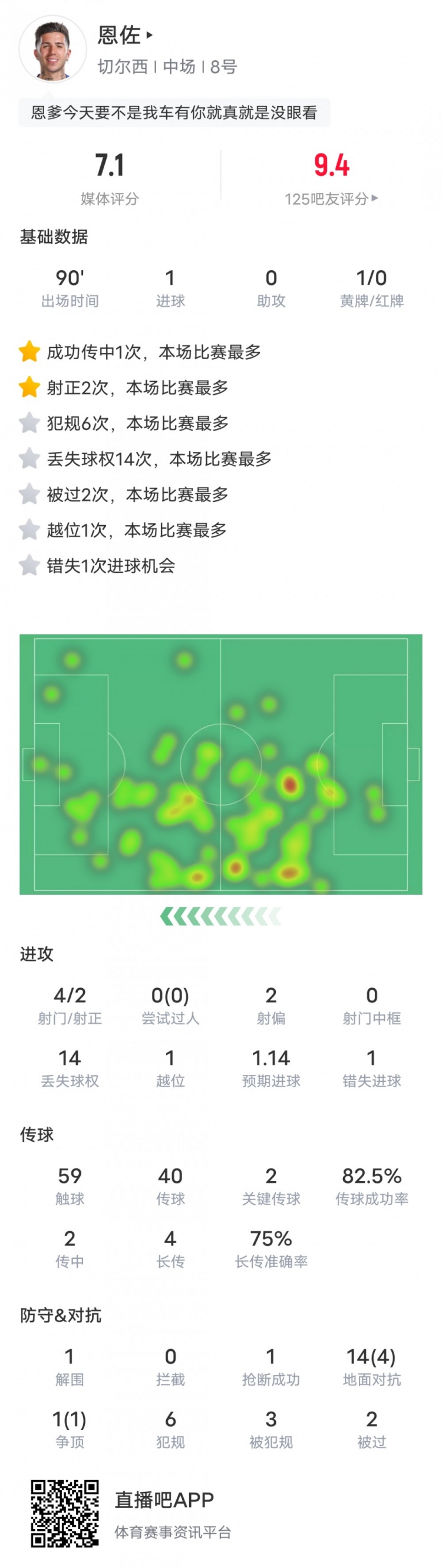  恩佐本場比賽數據：1進球2關鍵傳球&14次丟失球權，評分7.1