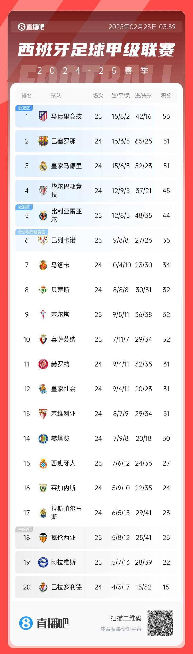  西甲積分榜：馬競先賽2分領跑 巴薩、皇馬同分暫居二三位