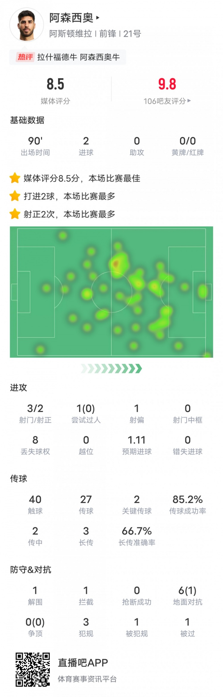  阿森西奧本場比賽數據：2進球2關鍵傳球，評分8.5全場最高