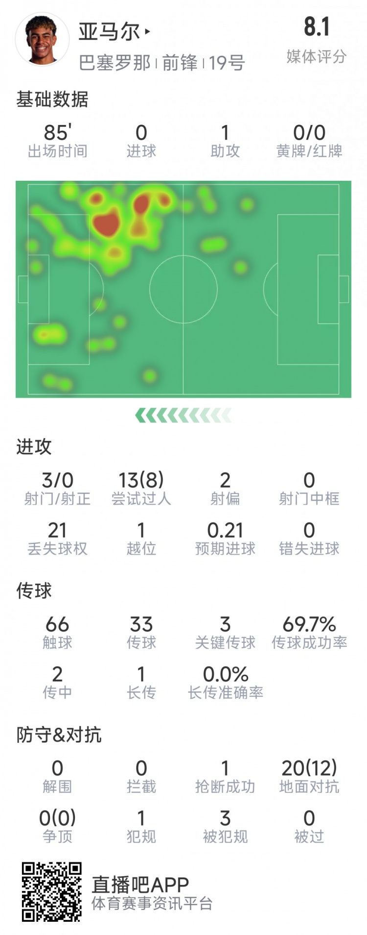  亞馬爾本場(chǎng)數(shù)據(jù)：1次助攻，3射0正，3次關(guān)鍵傳球，8次成功過(guò)人