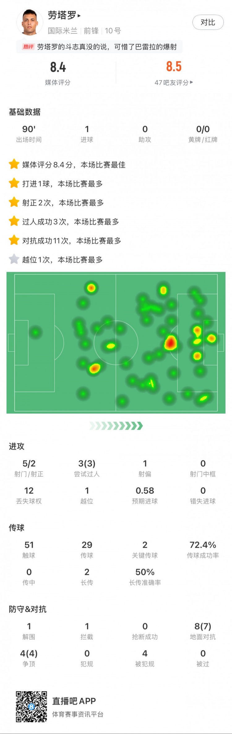  勞塔羅全場數(shù)據(jù)：進1球，5次射門2次射正，3次過人，2次關(guān)鍵傳球