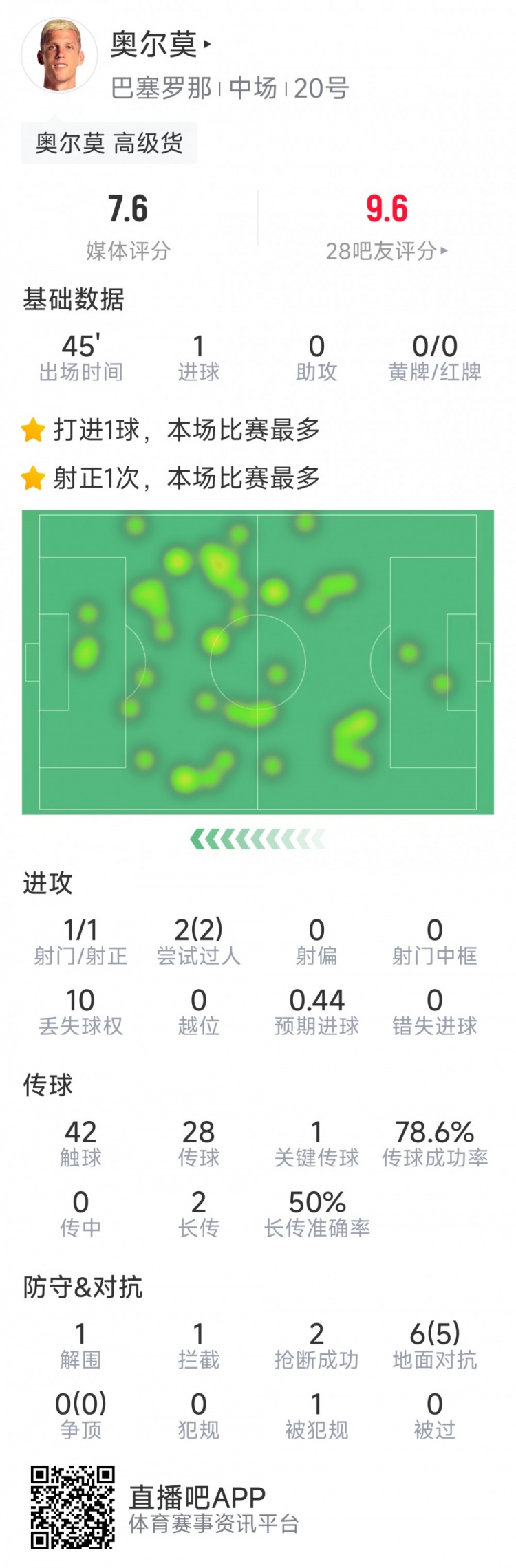  奧爾莫本場數(shù)據(jù)：替補建功，1次射門即破門，6次對抗5次成功