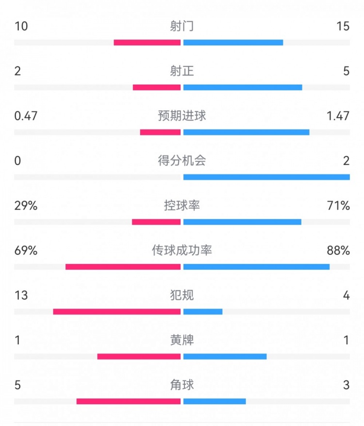  巴薩2-0拉帕數(shù)據(jù)：射門15-10，射正5-2，得分機會2-0，犯規(guī)4-13