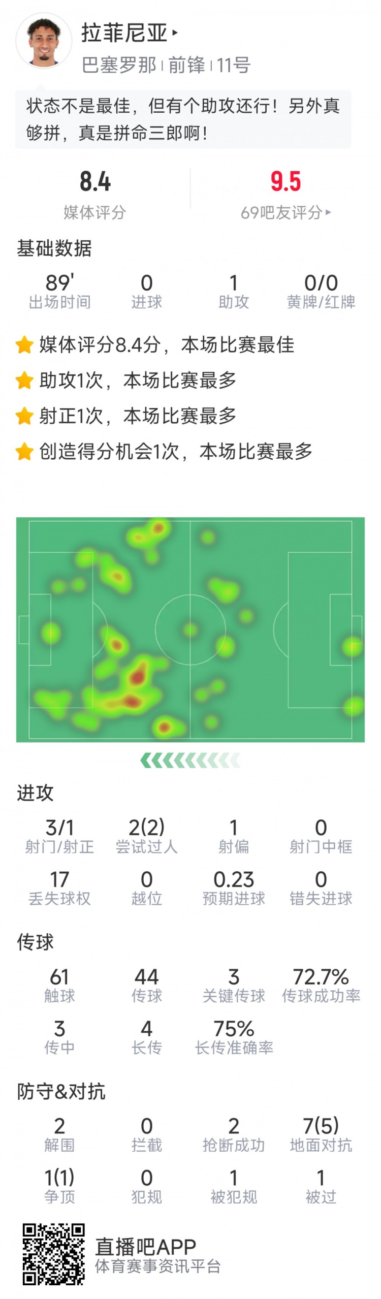  拉菲尼亞本場數據：1次助攻，3次關鍵傳球，2次搶斷，2次過人