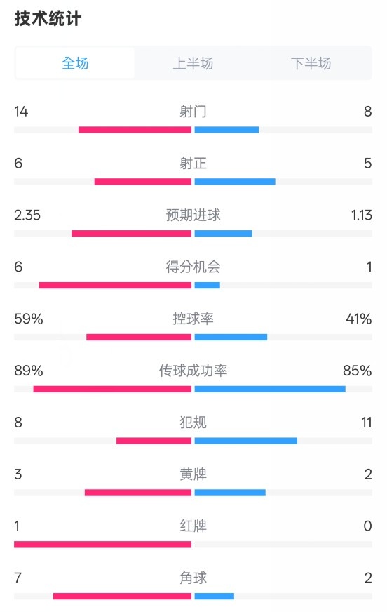  邁阿密國際2-2紐約城數據：射門14-8，射正6-5，控球率59%-41%