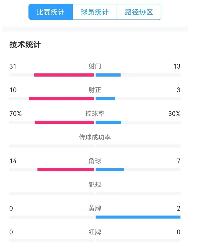  津門(mén)虎vs梅州全場(chǎng)數(shù)據(jù)：津門(mén)虎控球率達(dá)70%，射門(mén)數(shù)31-13占優(yōu)