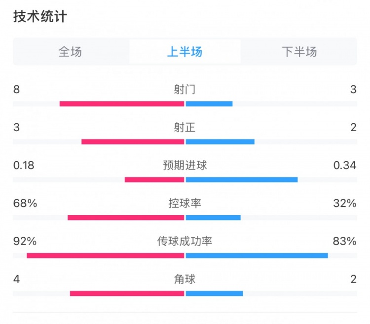  曼城0-2利物浦半場數據：控球率68%-32%，射門8-3，射正3-2