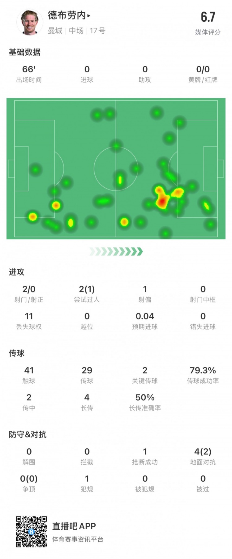  德布勞內本場數據：2次射門0次射正，2次關鍵傳球，1次搶斷