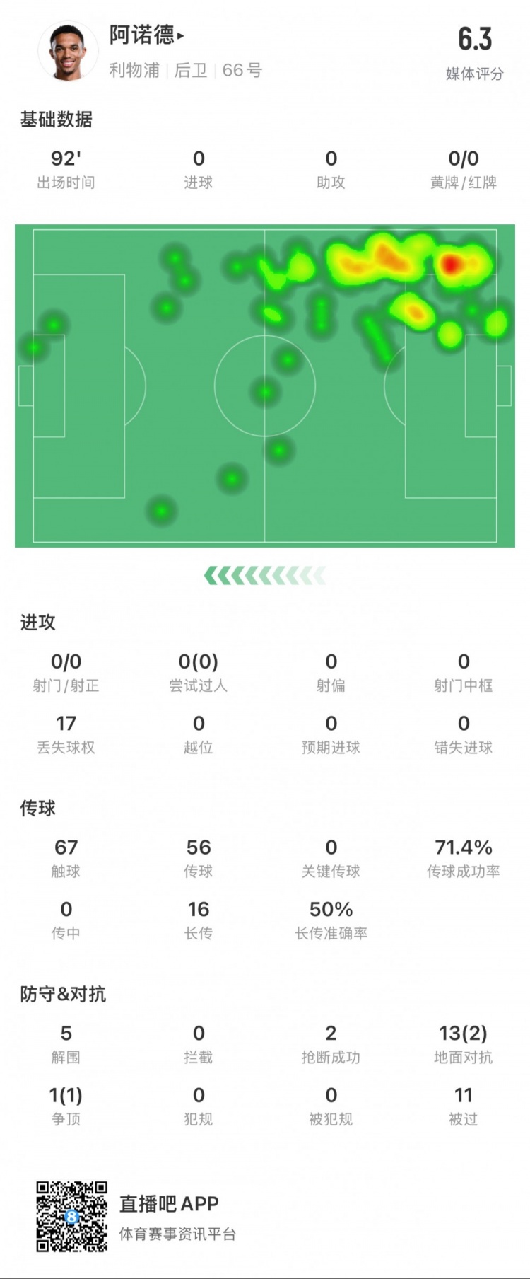  阿諾德本場數據：11次被過，14次對抗贏得3次，5次解圍