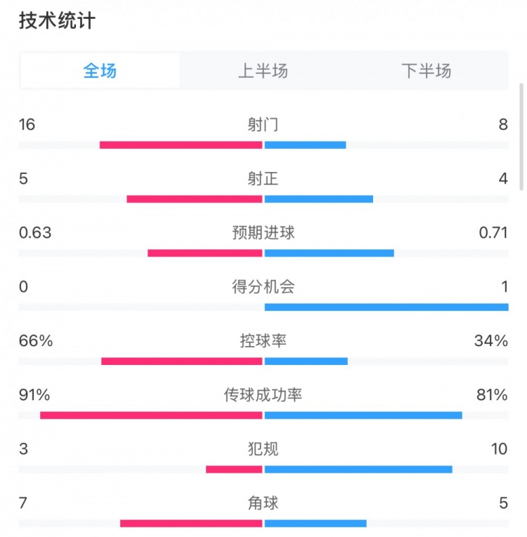  曼城0-2利物浦數據：控球率66%-34%，射門16-8，射正5-4