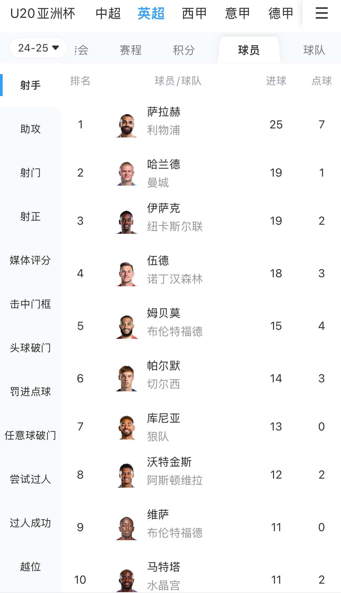  一度落后6球！英超射手榜：薩拉赫25球領跑，哈蘭德、伊薩克19球