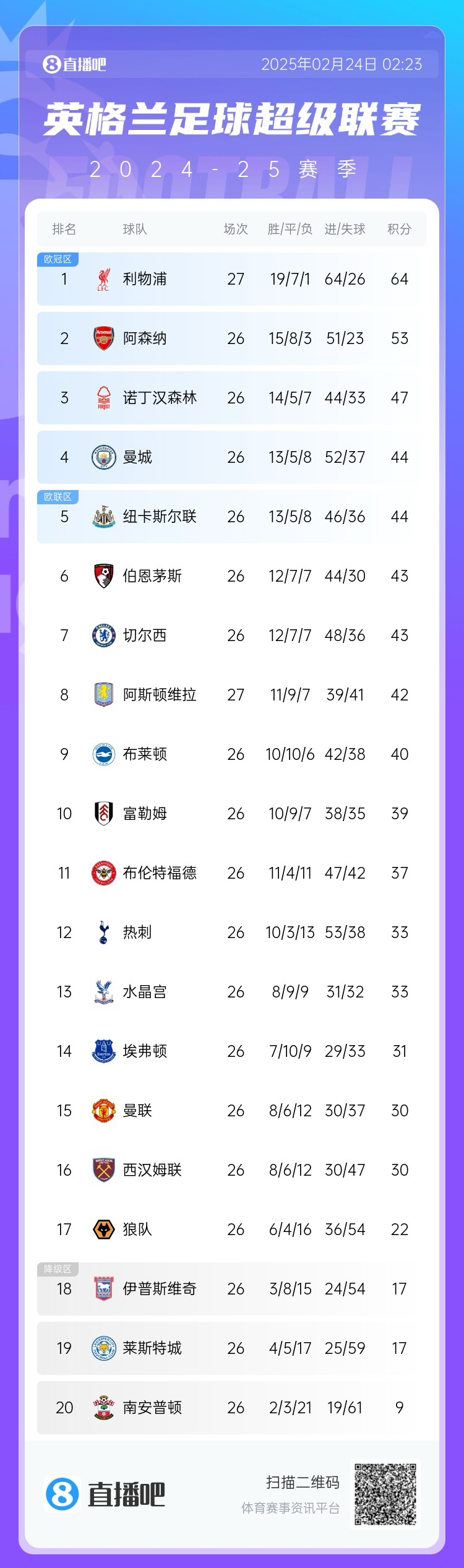  五大聯賽爭冠形勢：利物浦領先11分，皇薩同分，拜仁領先8分