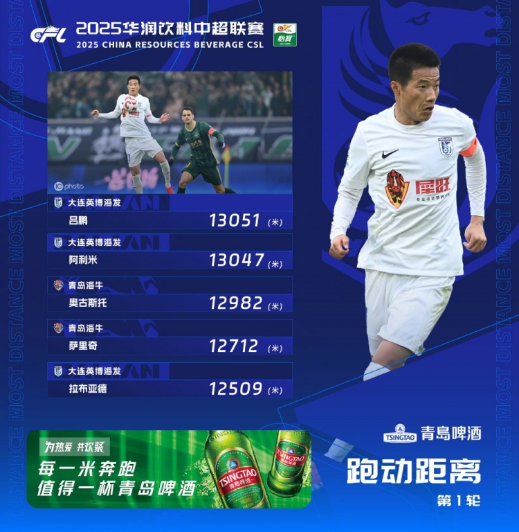 中超首輪跑動榜:升班馬大連英博三人上榜,呂鵬13051米居榜首