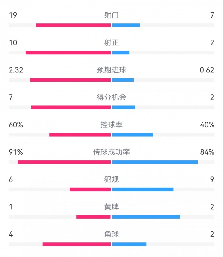  切爾西4-0圣徒數據：射門19-7，射正10-2，得分機會7-2