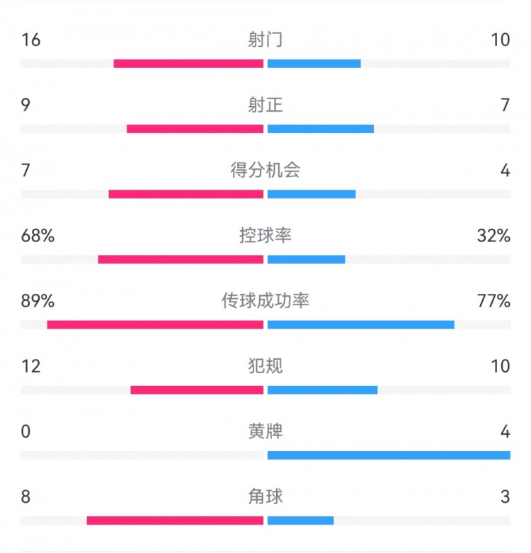  巴薩4-4馬競全場數據：射門16-10，射正9-7，得分機會7-4