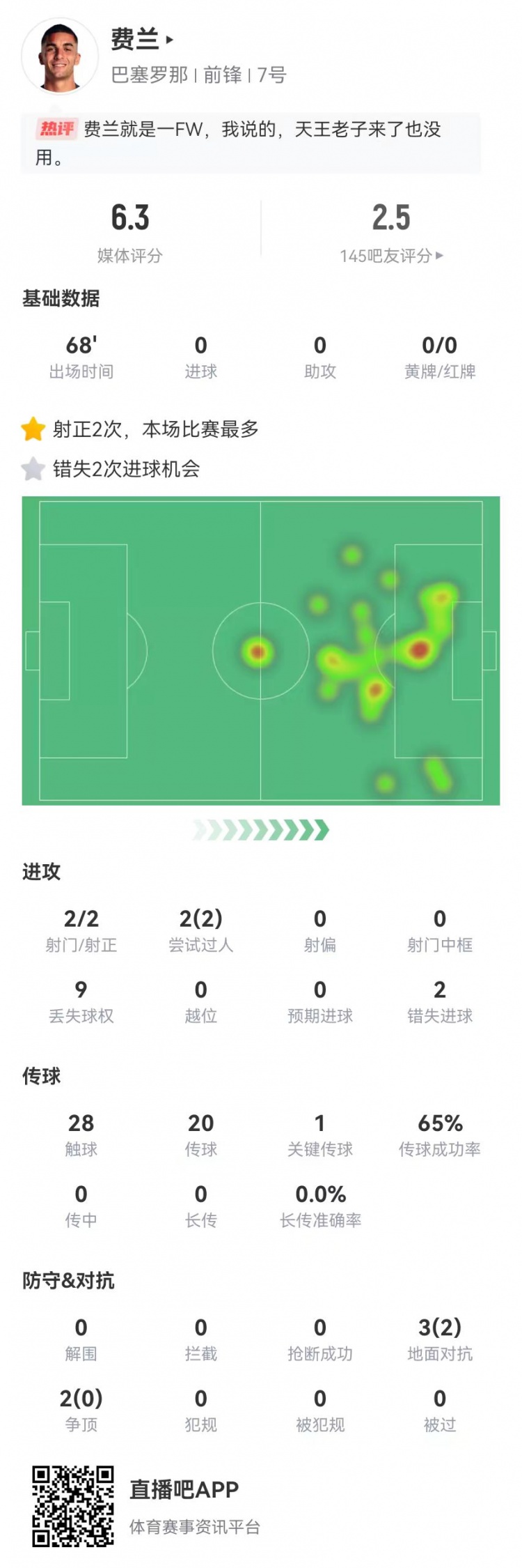 費蘭本場數據:2射2正+2次錯失重大進球機會 僅獲評6.3分