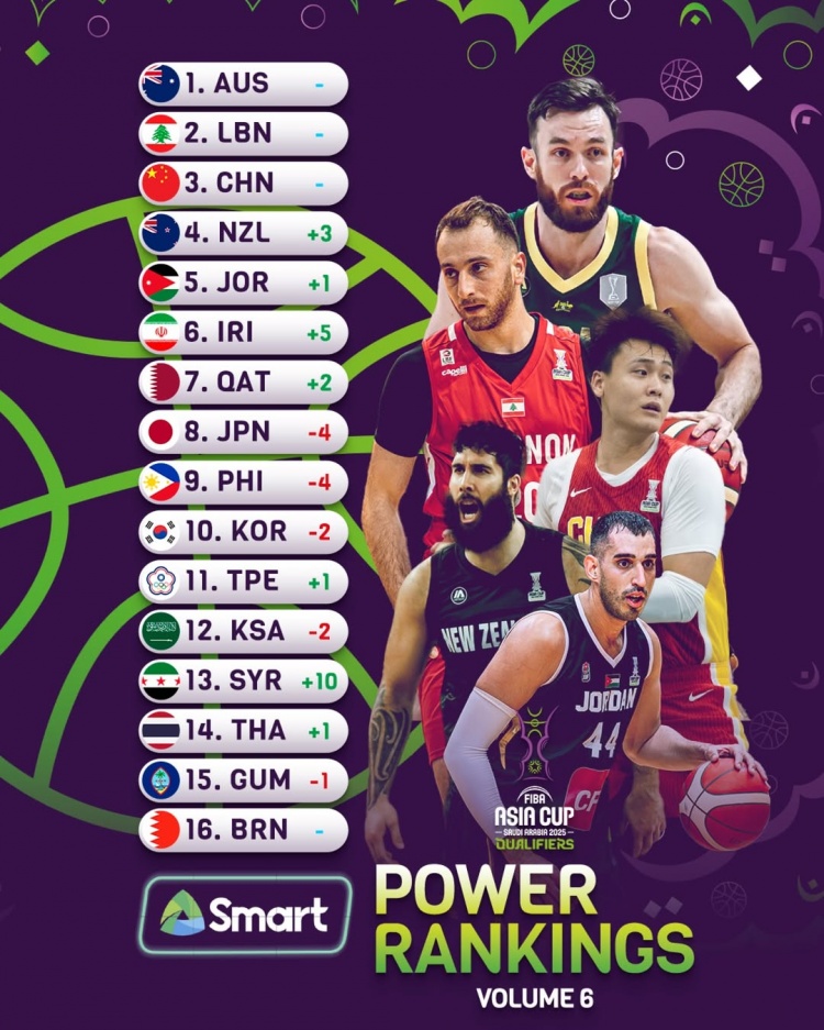 亞洲杯官方新一期實力榜:中國男籃繼續位列第3位