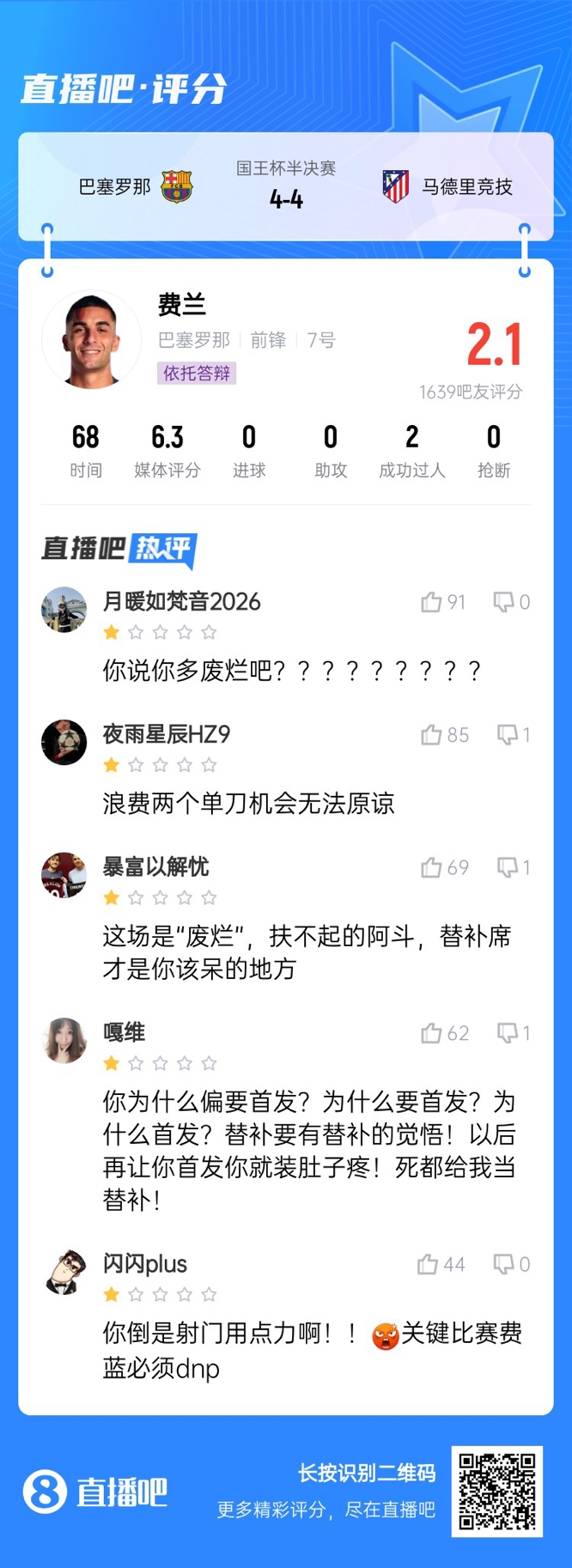  中鋒互換得慘案！費蘭首發2次錯失機會僅2.1分，對面小蜘蛛1球1助