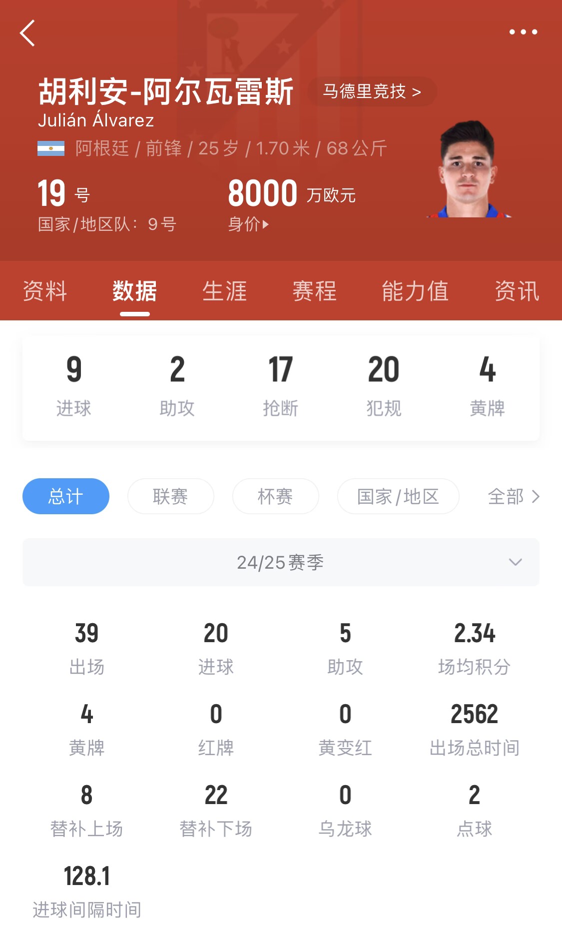 小蜘蛛本賽季已進20球,遠超哈蘭德之外的曼城中前場球員