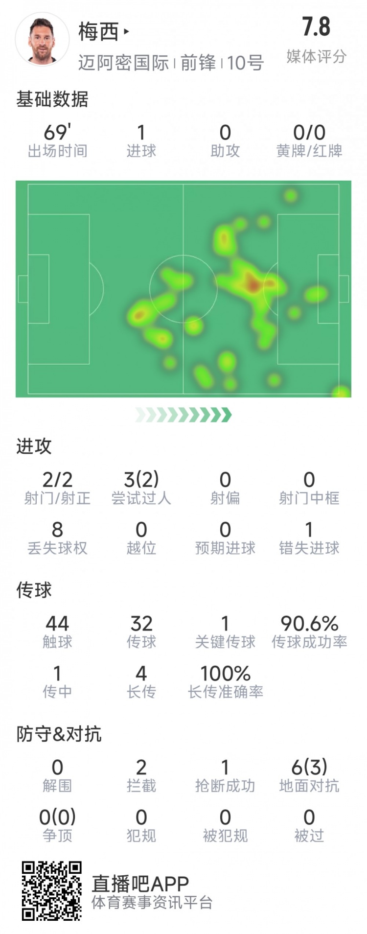  梅西本場數(shù)據(jù)：1粒進(jìn)球，2次射正，1關(guān)鍵傳球，2次成功過人