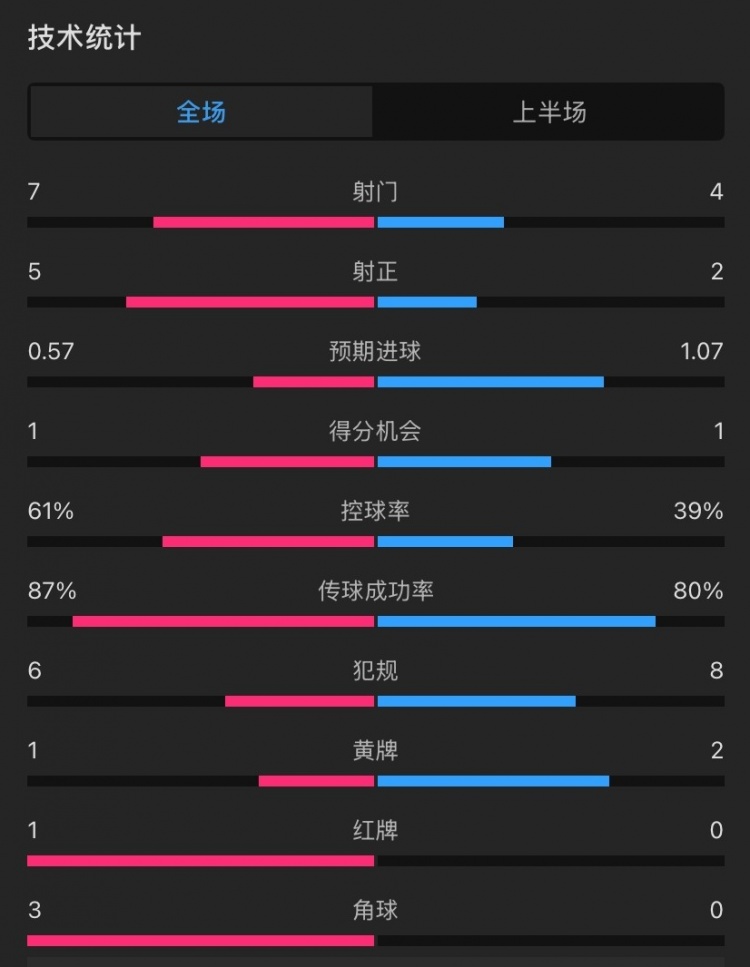 曼聯vs伊鎮半場數據：射門7-4，射正5-2，控球率61%-39%，角球3-0