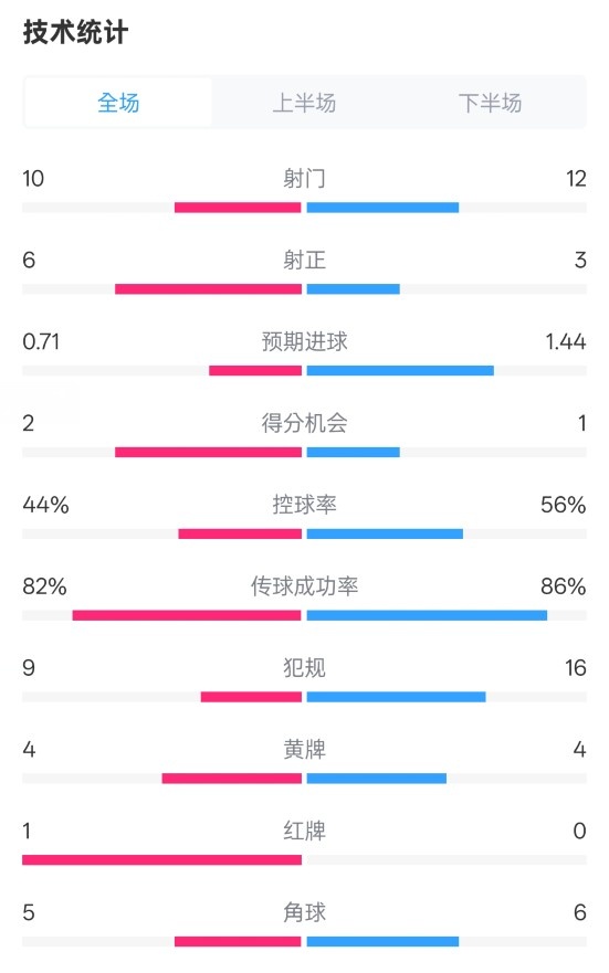  曼聯3-2伊鎮數據：射門10-12，射正6-3，控球率44%-56%，紅牌1-0