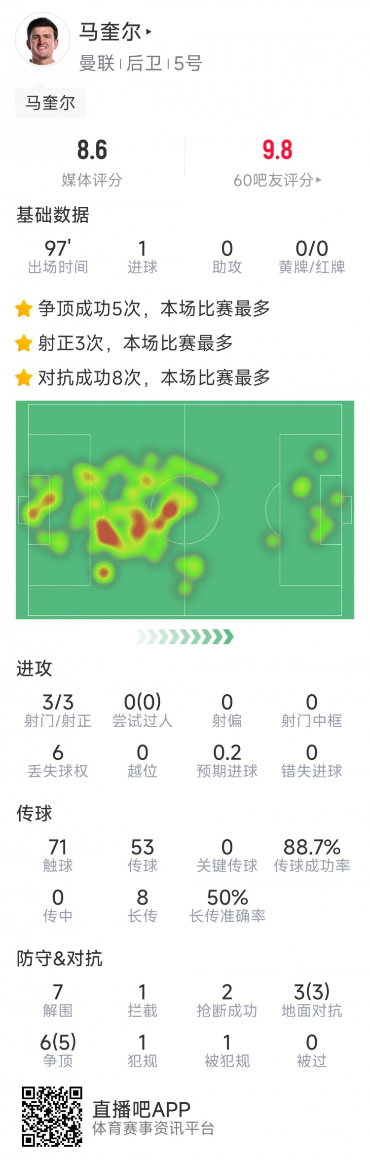 戰神！馬奎爾本場數據：1粒進球，3次射正，7次解圍，2搶斷