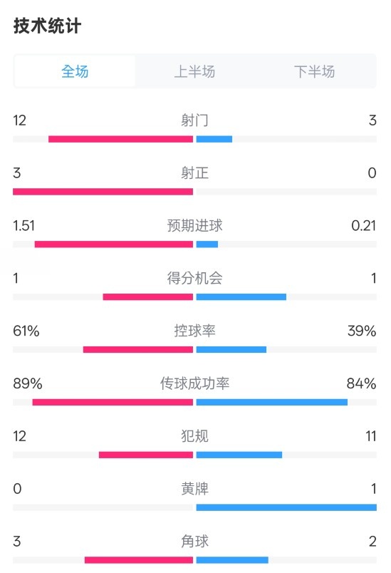  利物浦2-0紐卡全場數據：射門12-3，射正3-0，控球率61%-39%