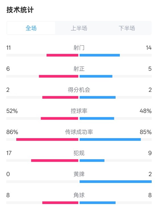  皇社0-1皇馬數(shù)據(jù)：射門11-14，射正6-5，控球率52%-48%，犯規(guī)17-9