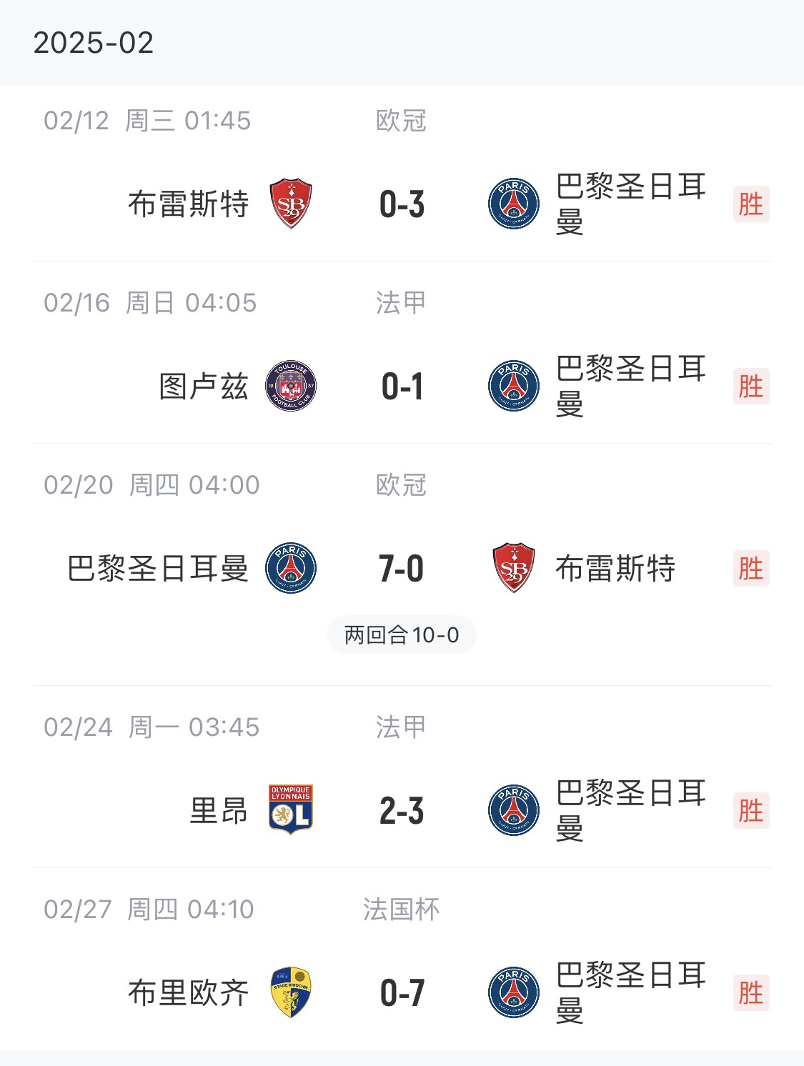 我浦3月大考!巴黎又打出一個(gè)7-0,附加賽10-0,法國(guó)杯虐法丁球隊(duì)
