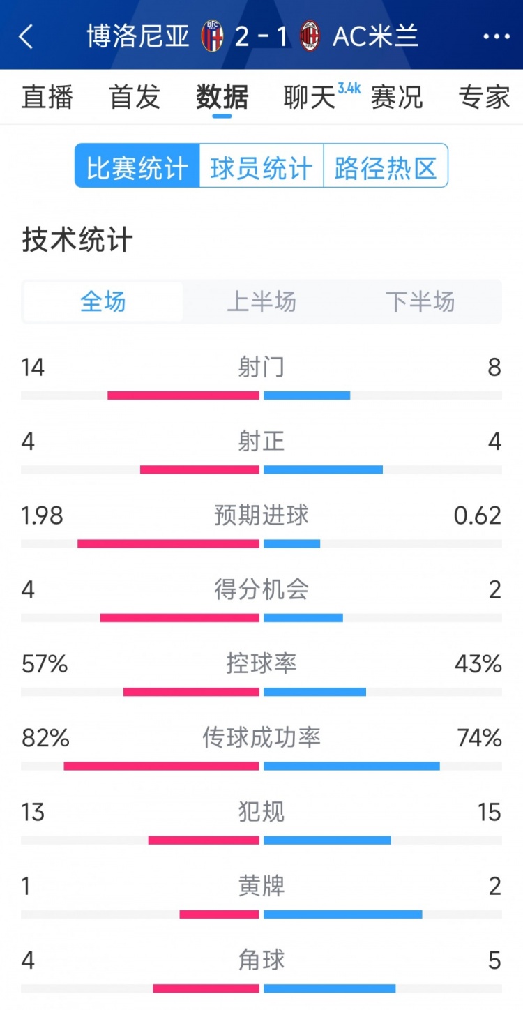 AC米蘭1-2博洛尼亞全場(chǎng)數(shù)據(jù):射門8-14,射正4-4,得分機(jī)會(huì)2-4