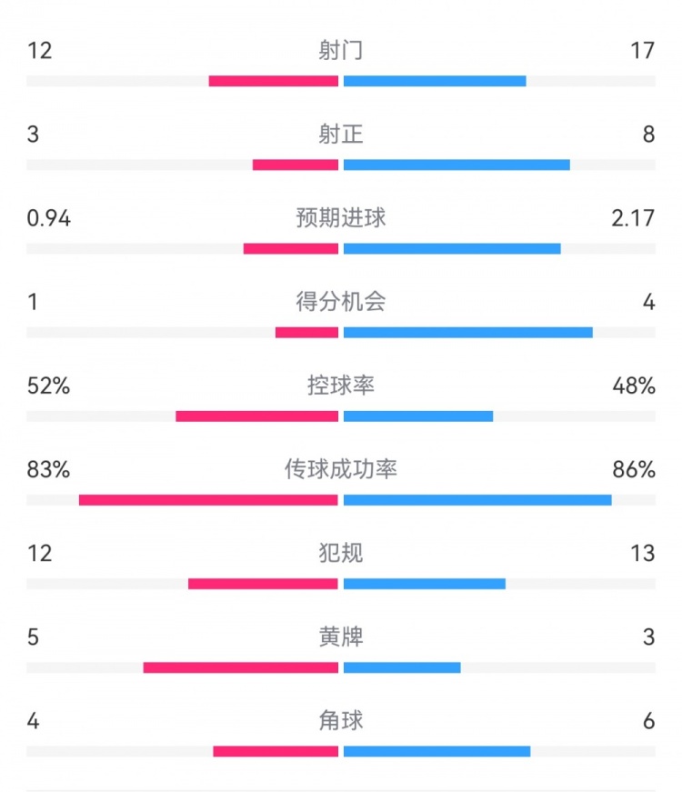  拜仁3-1斯圖加特?cái)?shù)據(jù)：射門17-13，射正8-3，得分機(jī)會(huì)4-1