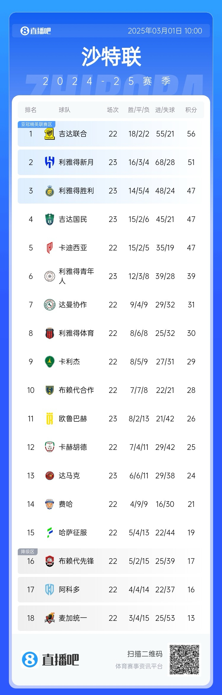  二人轉(zhuǎn)？沙特聯(lián)近5年冠軍新月4座聯(lián)合1座，今年聯(lián)合大概率再奪冠