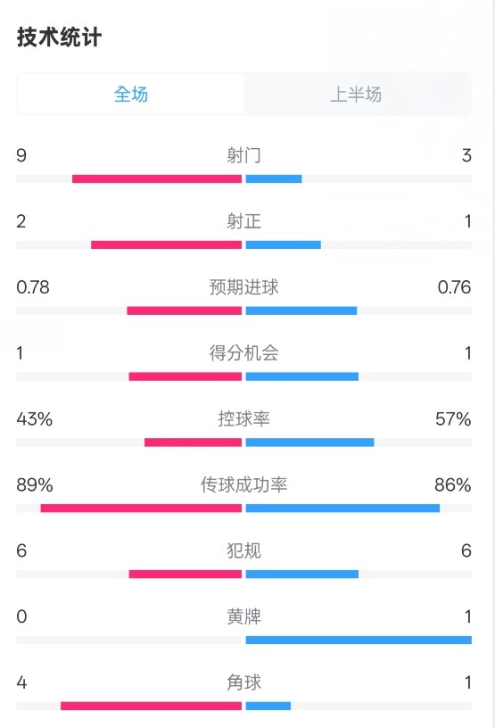  貝蒂斯半場1-1皇馬數據：射門9-3。射正2-1，控球率43%-57%