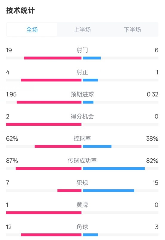  那不勒斯1-1國米數據：射門19-6，射正4-1，控球率62%-38%