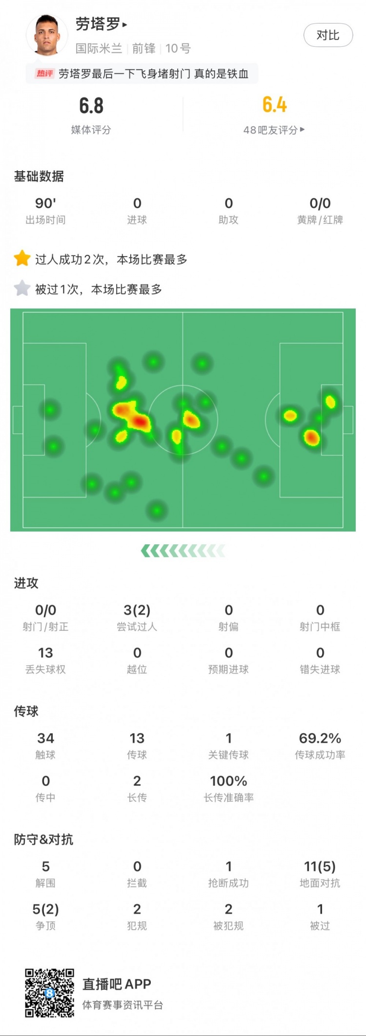  勞塔羅本場數(shù)據：0次射門，16次對抗贏得7次，5次解圍