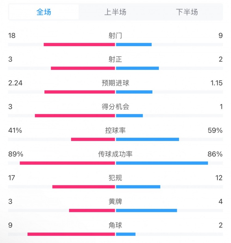  貝蒂斯2-1皇馬全場數據：射門18-9，射正3-2，得分機會3-1
