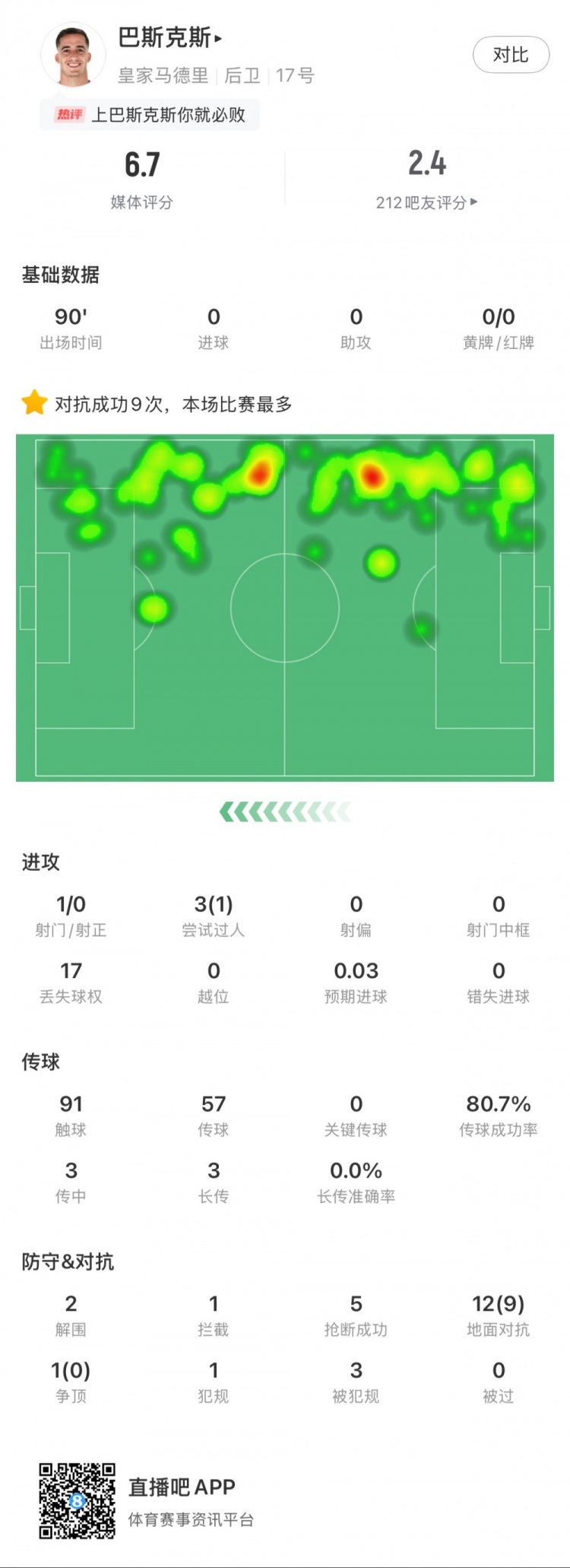  巴斯克斯本場數(shù)據(jù)：9次贏得對抗全場最多，5次搶斷，2次解圍