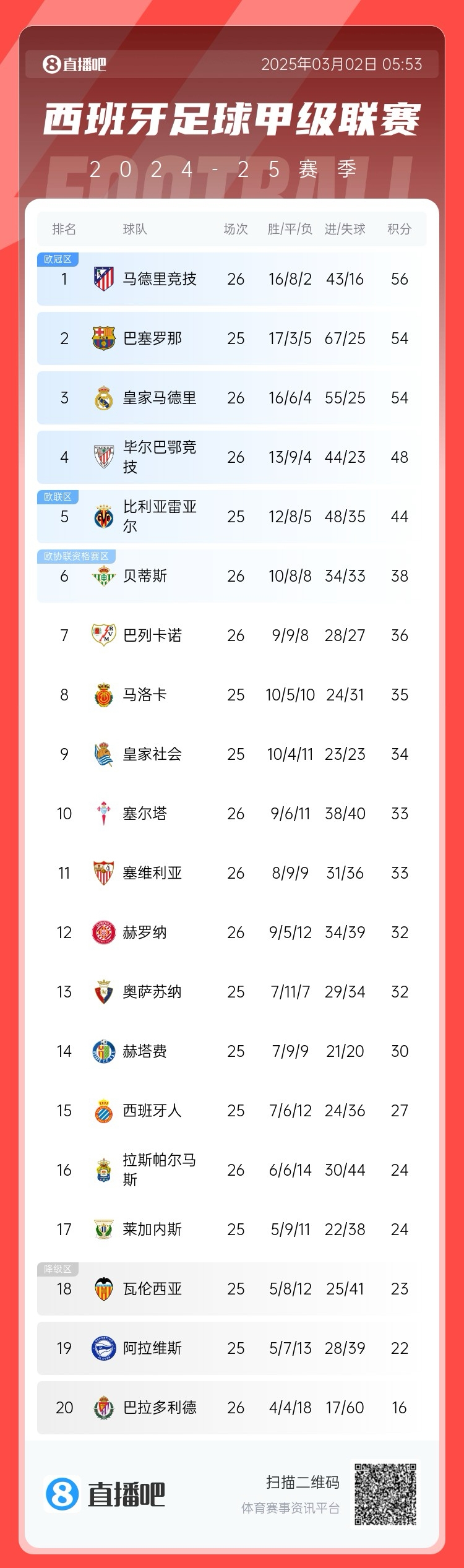  西甲積分榜：馬競先賽登頂領先巴薩2分，皇馬5輪1勝掉至第三