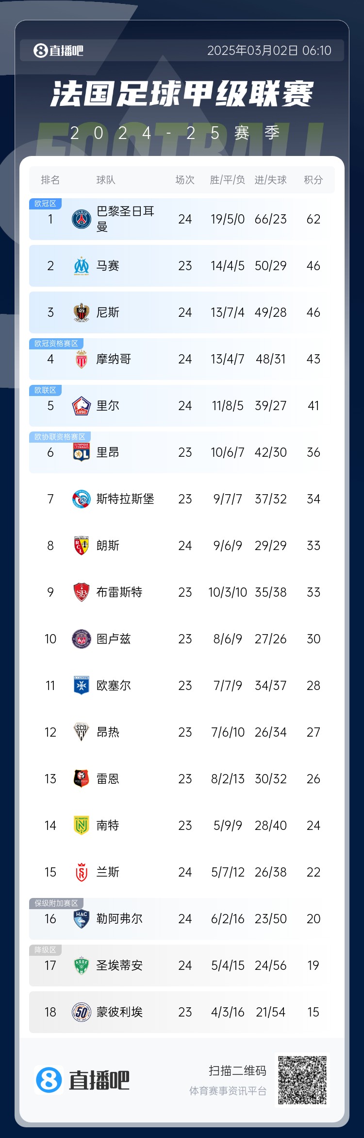  聯賽四連冠？法甲積分榜：巴黎先賽一場領先第二名馬賽16分