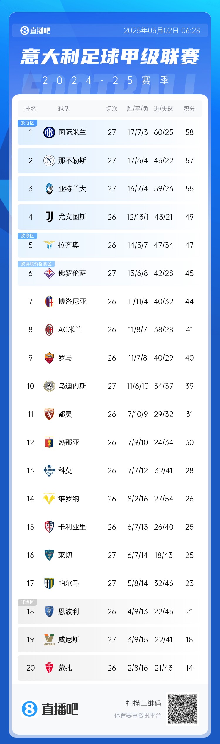 意甲積分榜:天王山之戰1-1收場,國米仍居榜首,那不勒斯第二