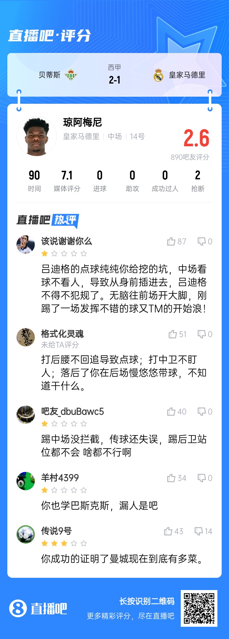 全隊最坑？吧友給瓊阿梅尼打2.6分：踢中場沒攔截 踢后衛沒站位