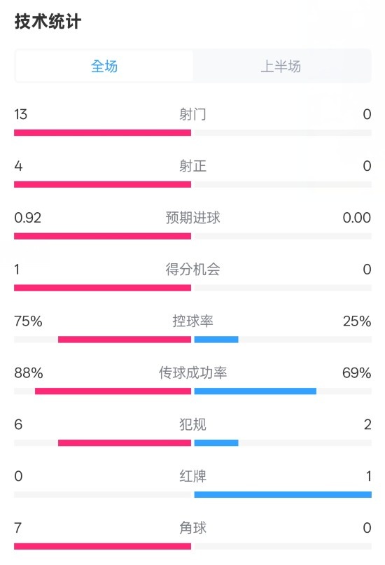 巴薩半場2-0皇社數(shù)據(jù):射門13-0,射正4-0,控球75%-25%,紅牌0-1