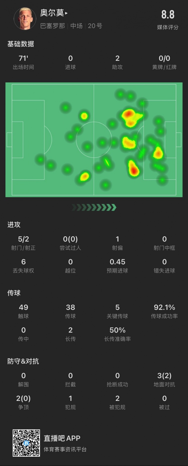  奧爾莫本場：助攻雙響，5次關鍵傳球，5次對抗成功2次，獲評8.8分
